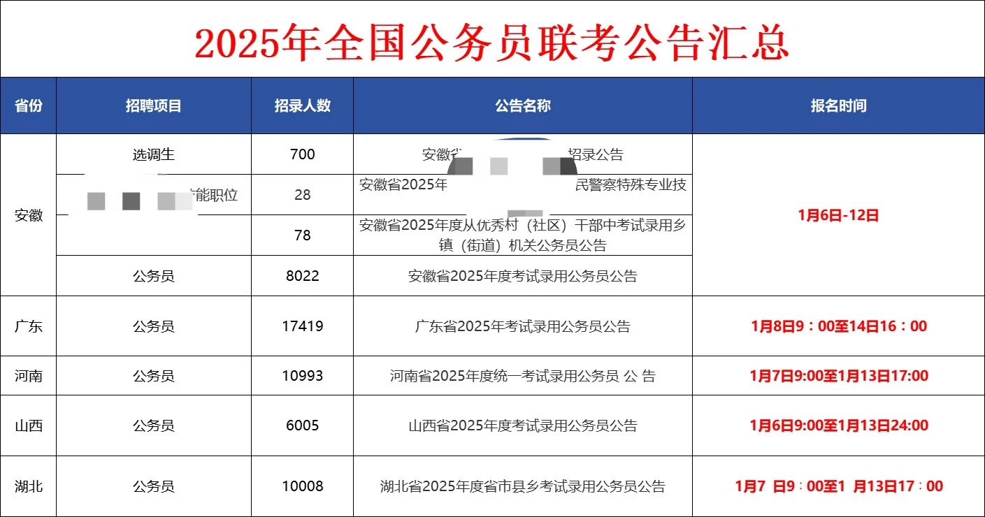 2025全国公务员联考已出5省份 招录53253人