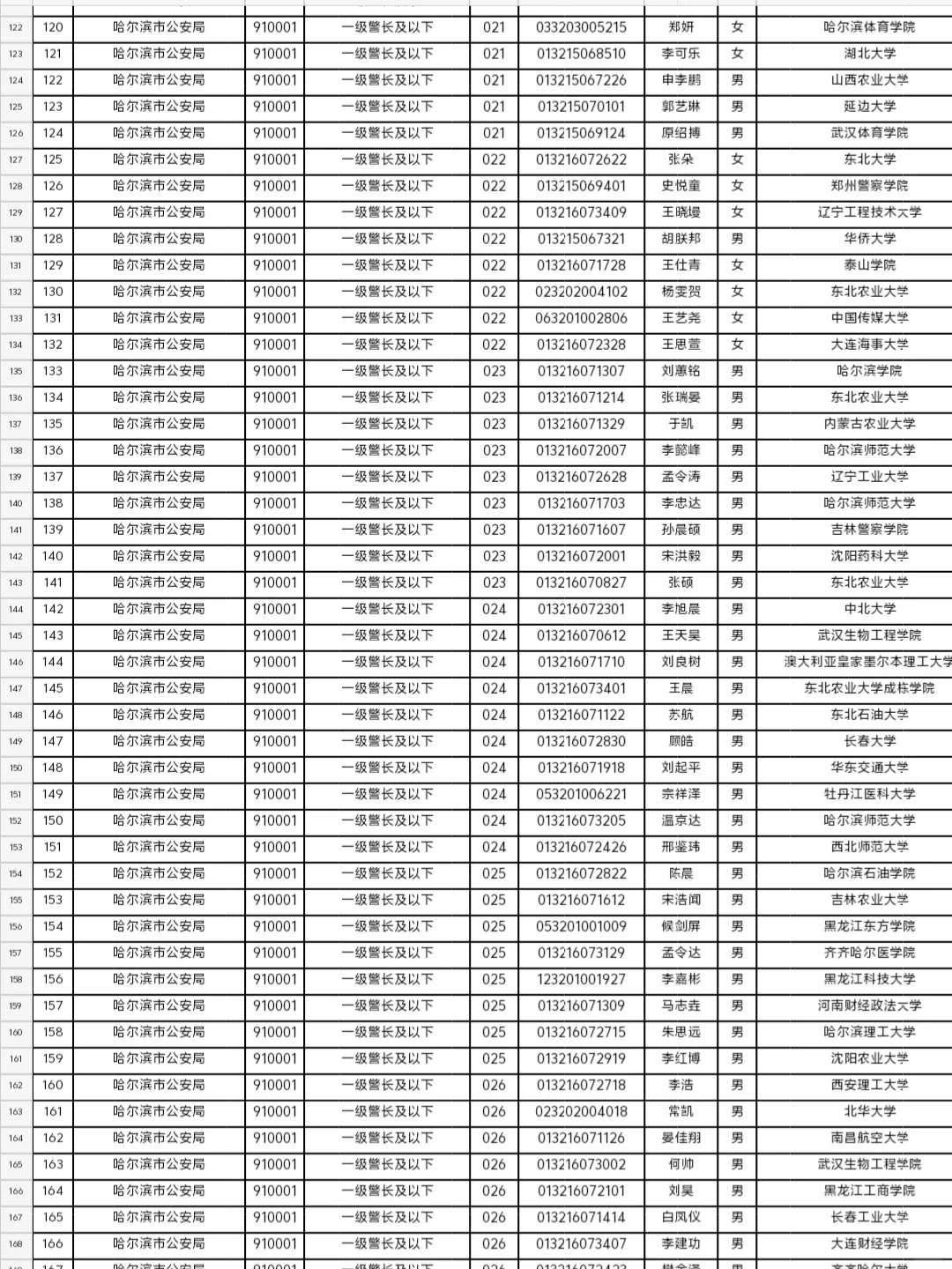 黑龙江秋考公安专项拟录用都是哪些大学毕业