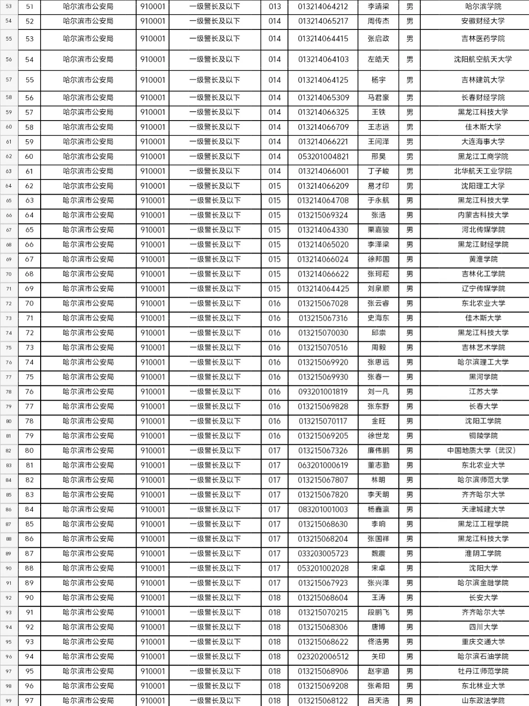 黑龙江秋考公安专项拟录用都是哪些大学毕业