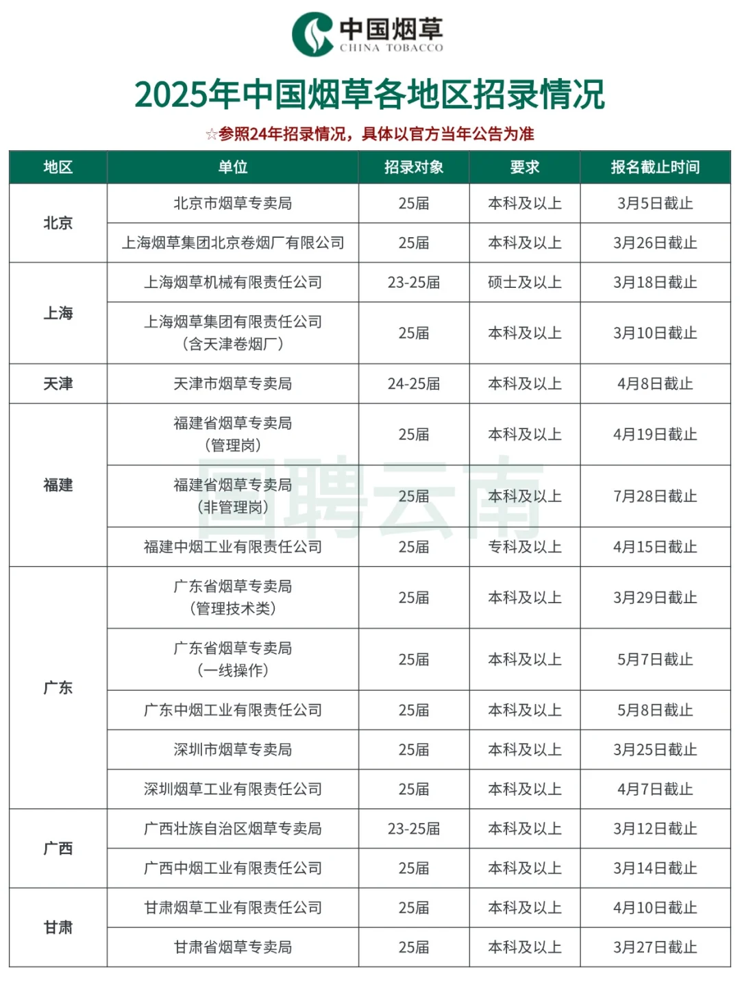 收藏！2025年中国烟草招录时间表！