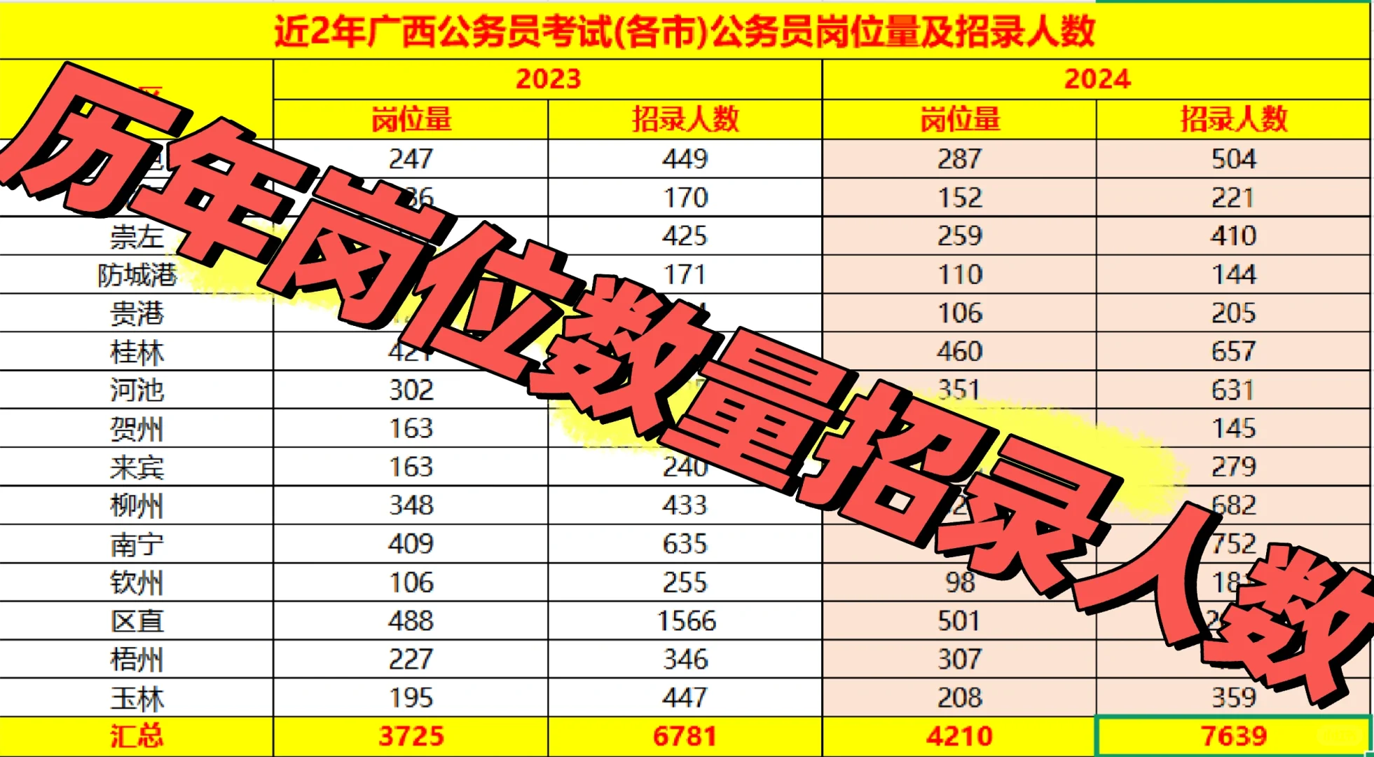 广西公务员岗位量及招录人数