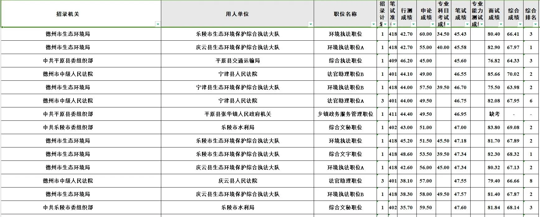 德州省考今年分数真低