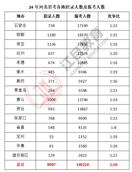 河北省考各地市招录人数及竞争比-24年