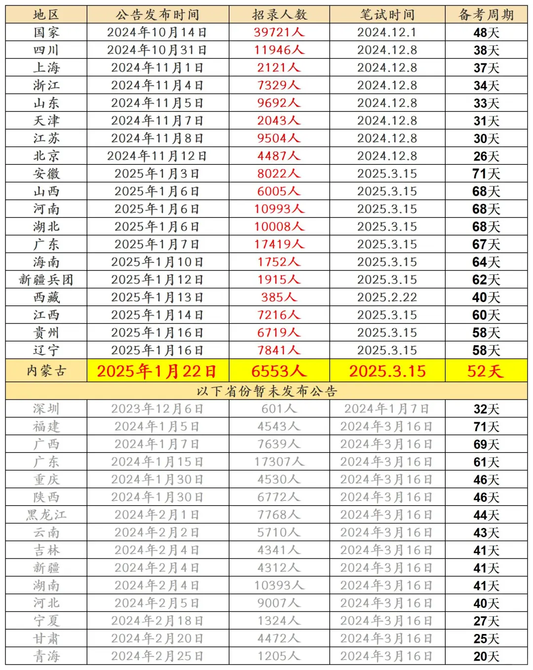 多省公务员联考新增招录6553人