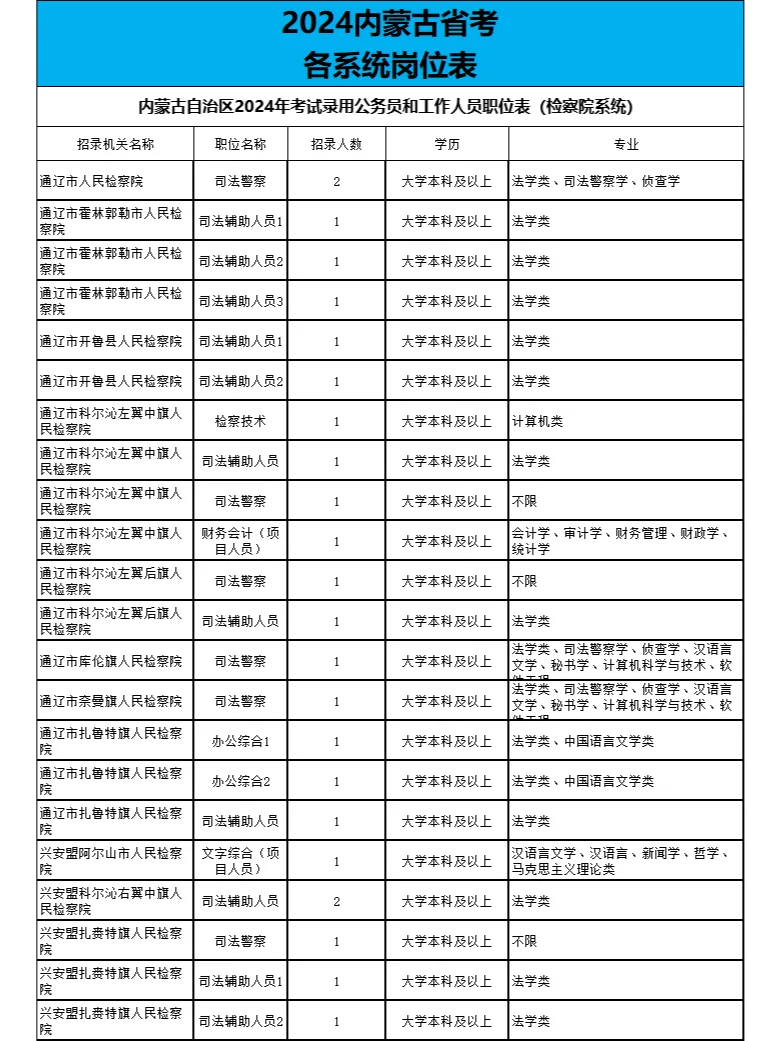 2024内蒙省考各系统通辽职位表