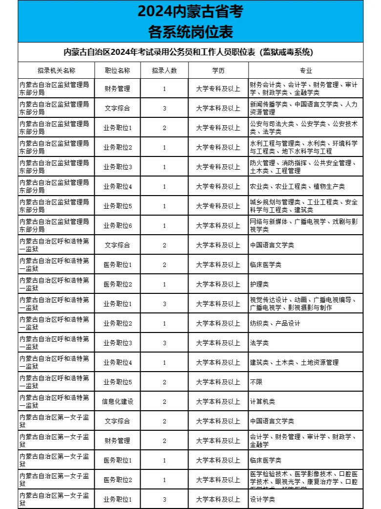 2024内蒙省考各系统通辽职位表