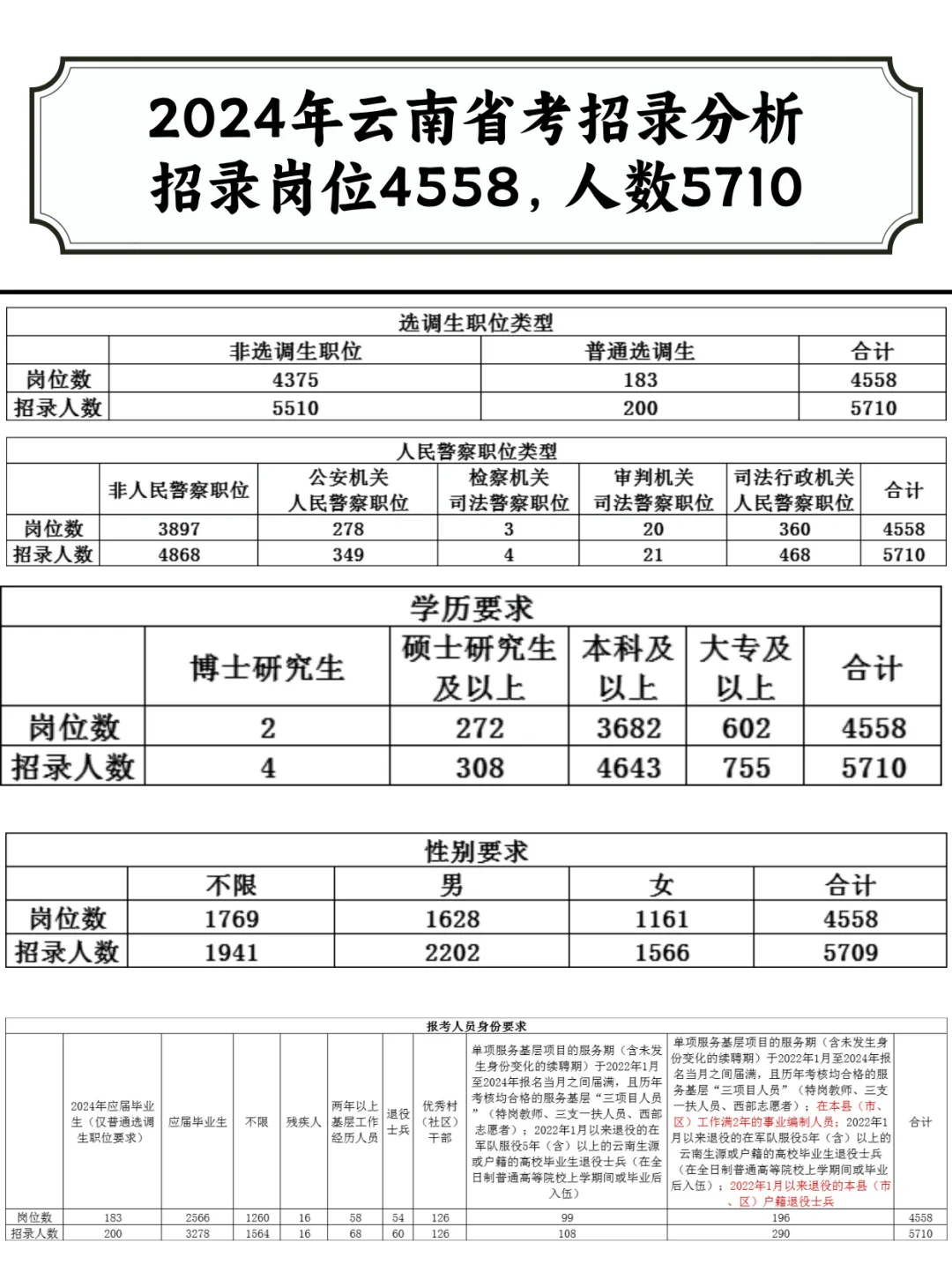 一图了解云南省考招录情况