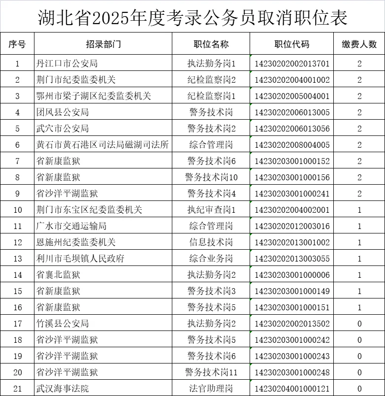 湖北省考21岗取消！职位改报入口已开通！