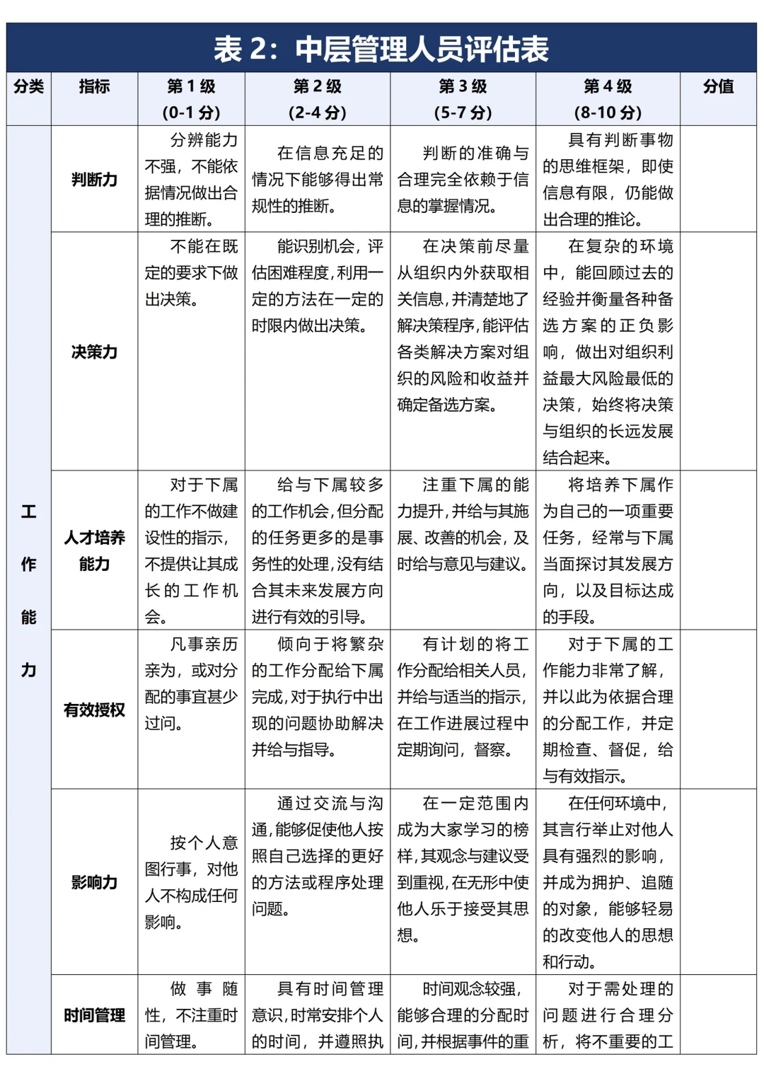 详细完整！各岗位胜任力评估表及分级评定！