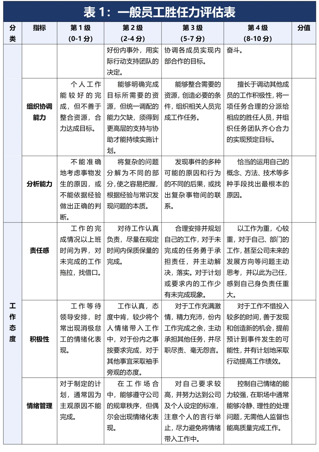 详细完整！各岗位胜任力评估表及分级评定！