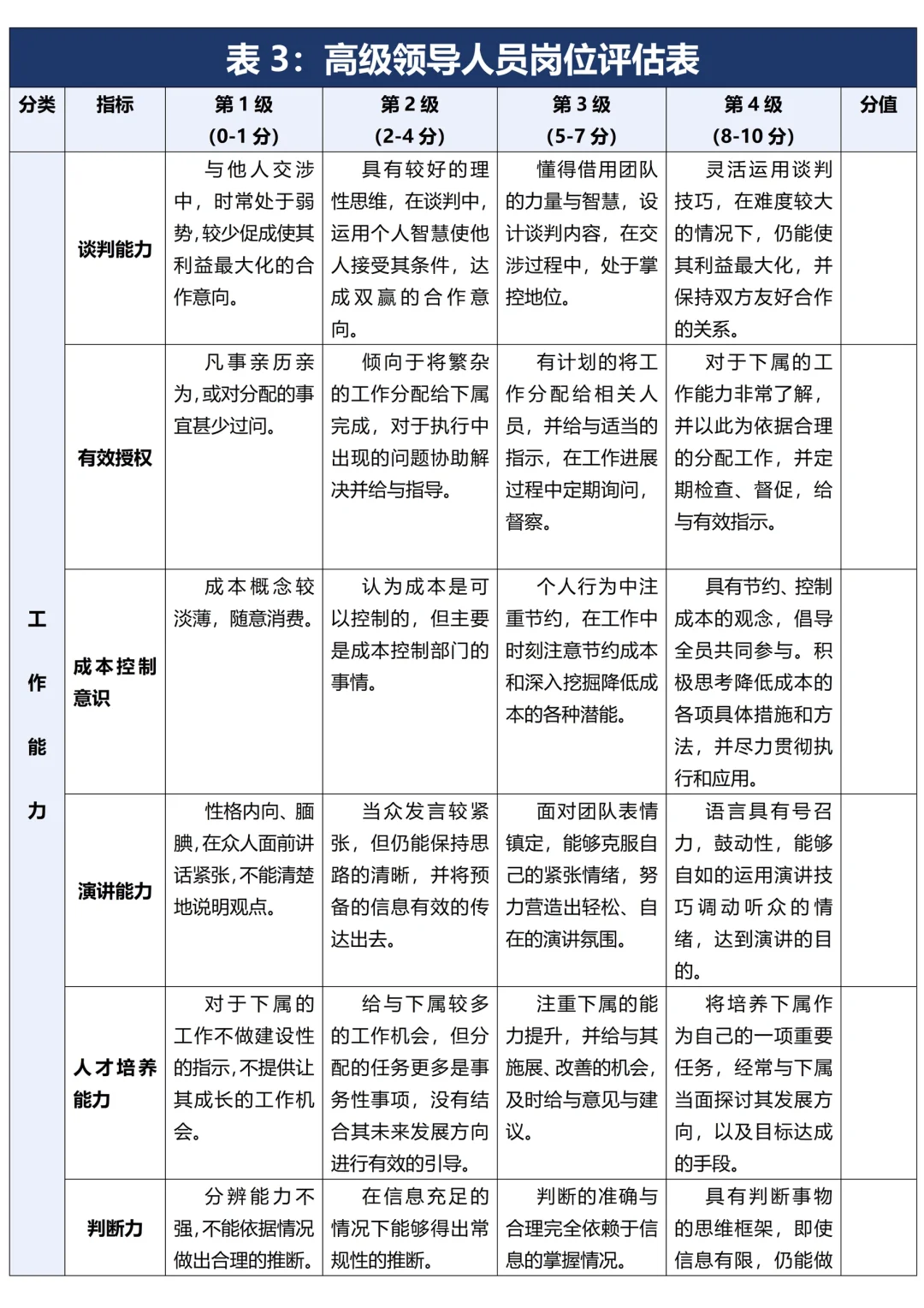 详细完整！各岗位胜任力评估表及分级评定！