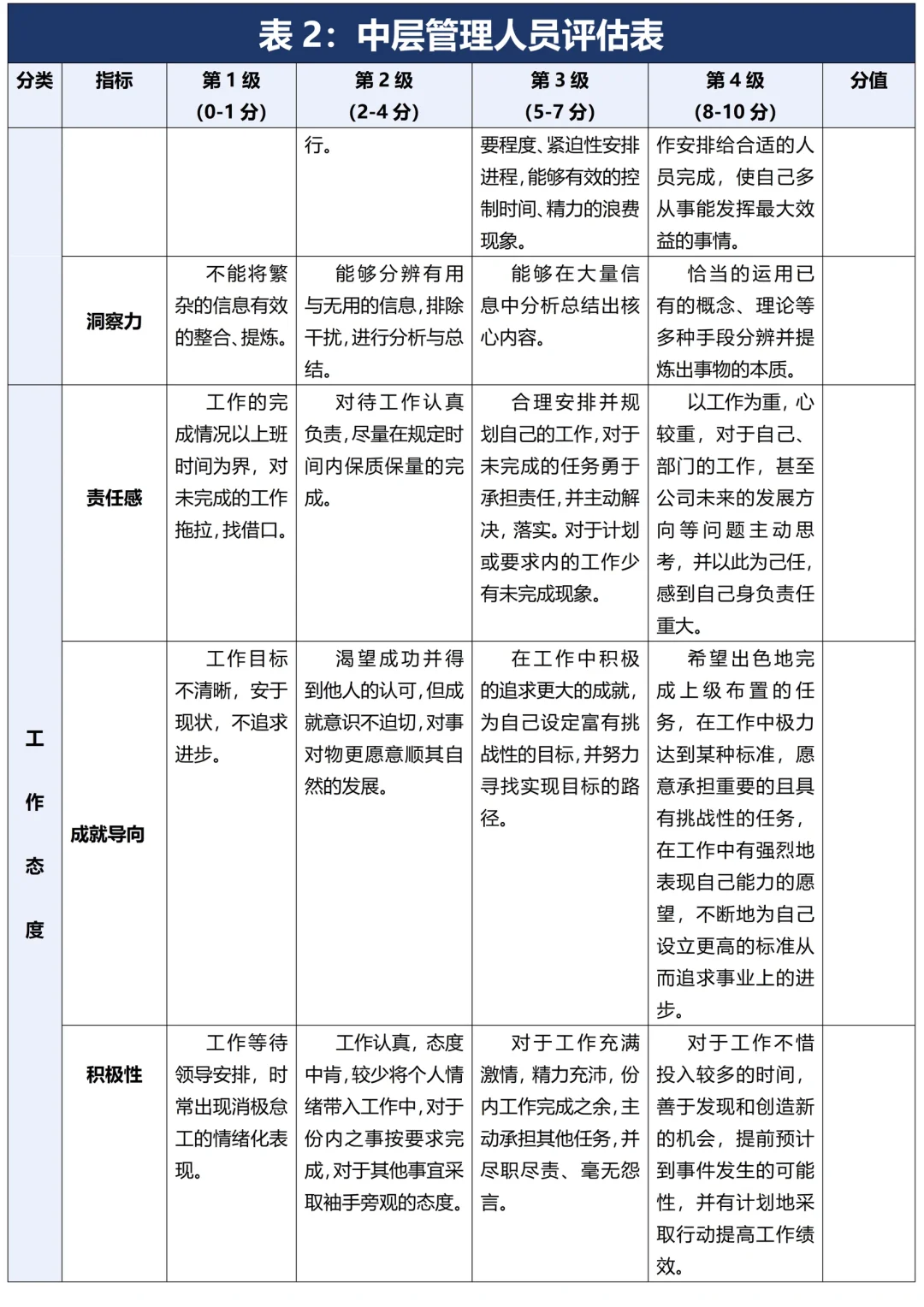 详细完整！各岗位胜任力评估表及分级评定！