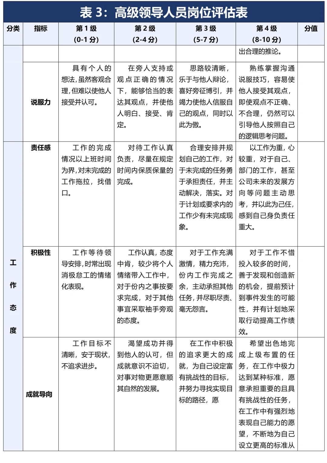 详细完整！各岗位胜任力评估表及分级评定！