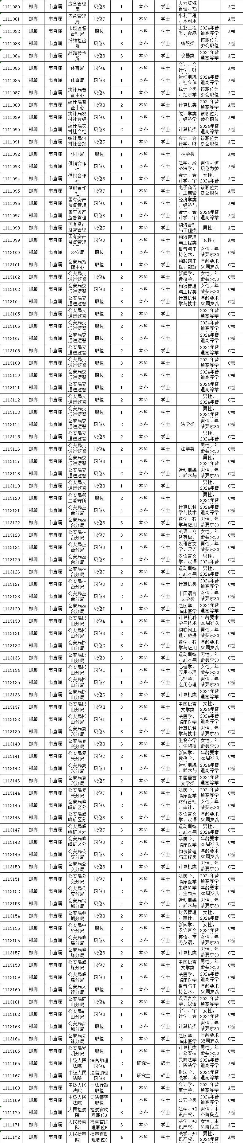 ?2024年邯郸省考岗位表！