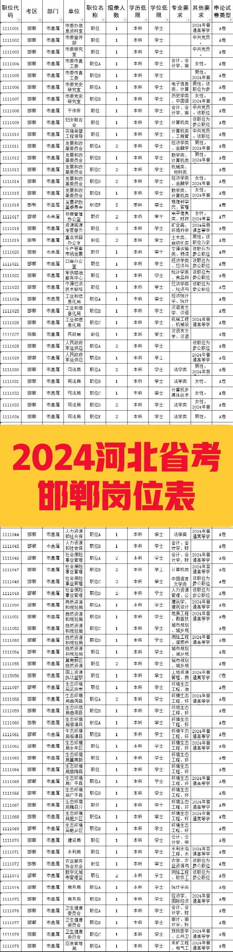 ?2024年邯郸省考岗位表！