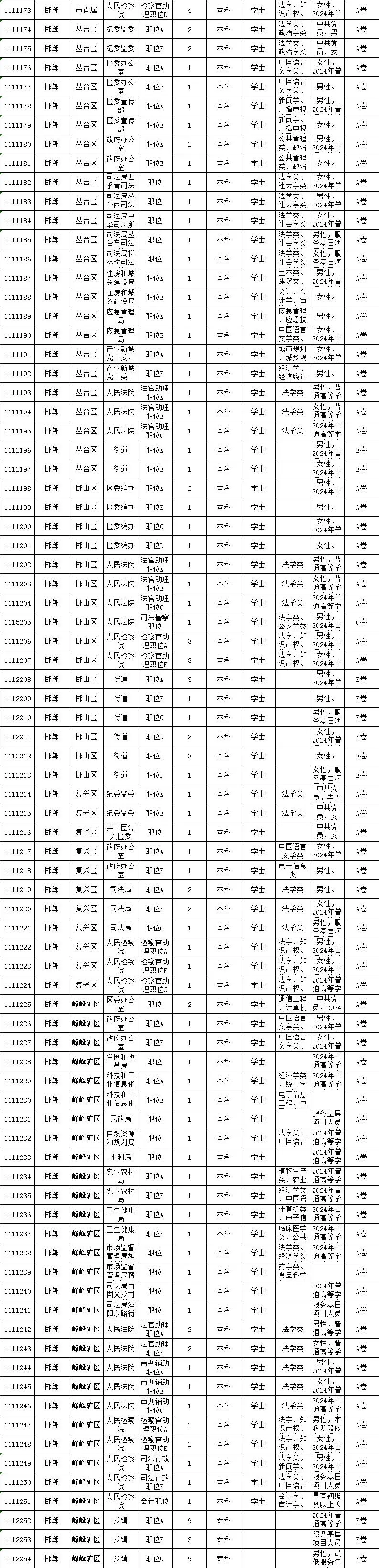 ?2024年邯郸省考岗位表！