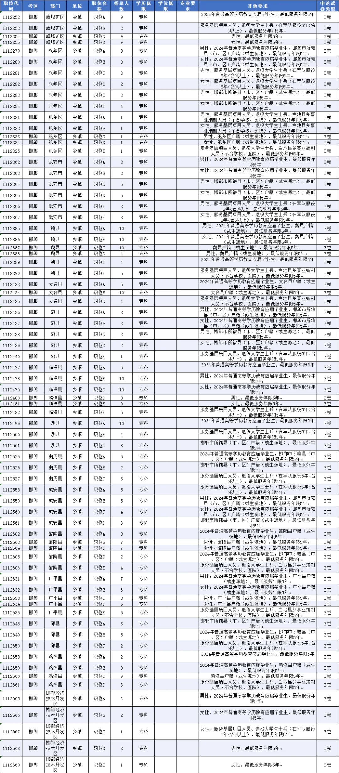 邯郸公务员居然大专招录359人⁉️不限专业