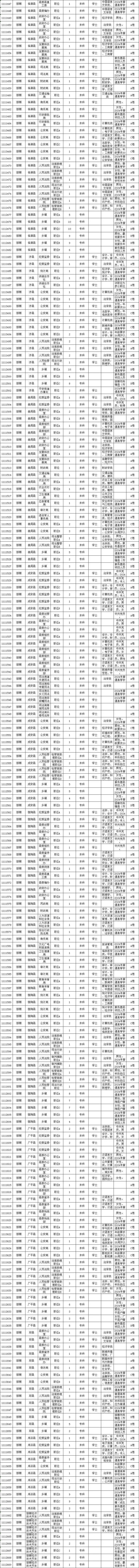 ?2024年邯郸省考岗位表！