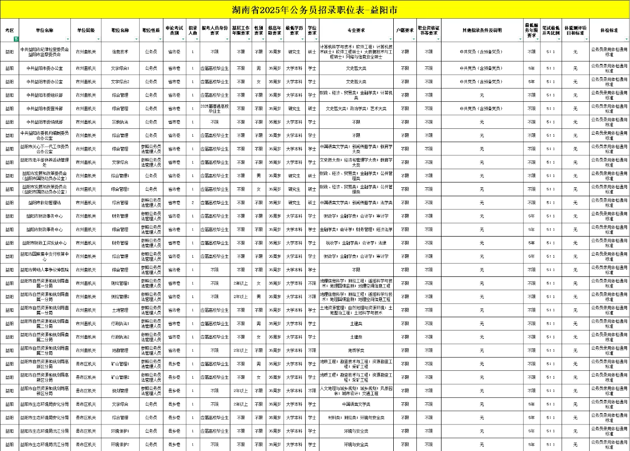湖南省2025年公务员招录职位表-益阳市