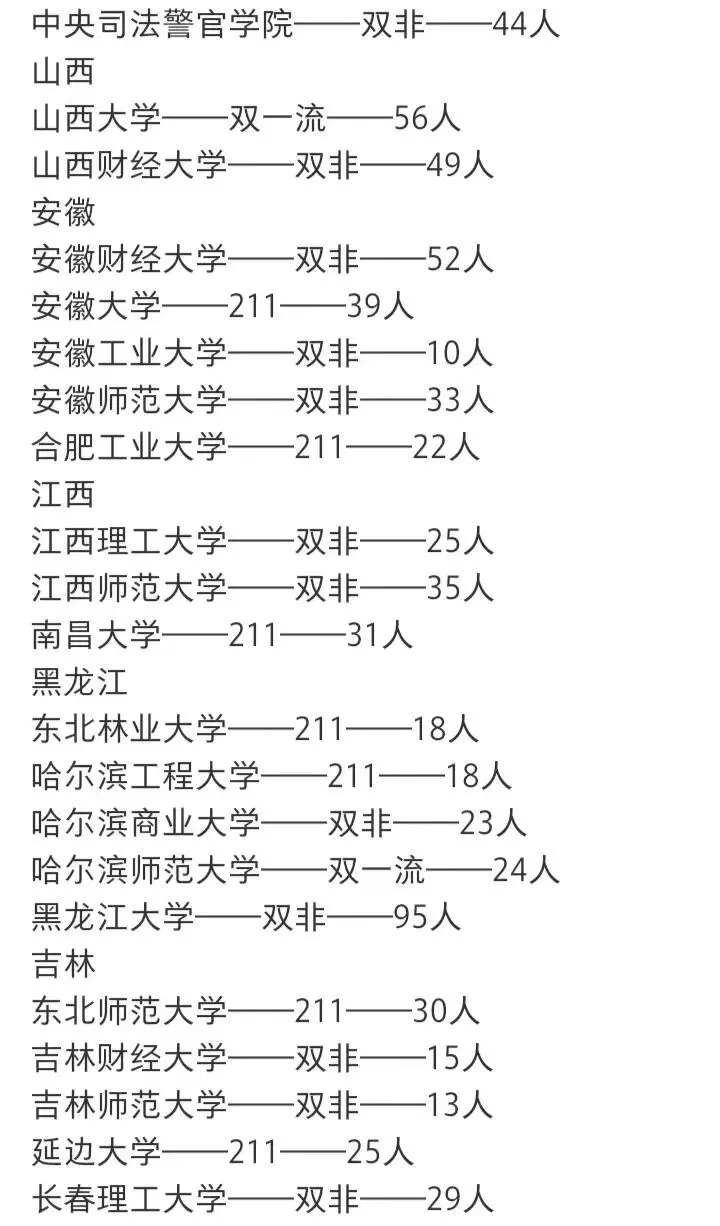 2024 全日制法律硕士（法学）招录情况