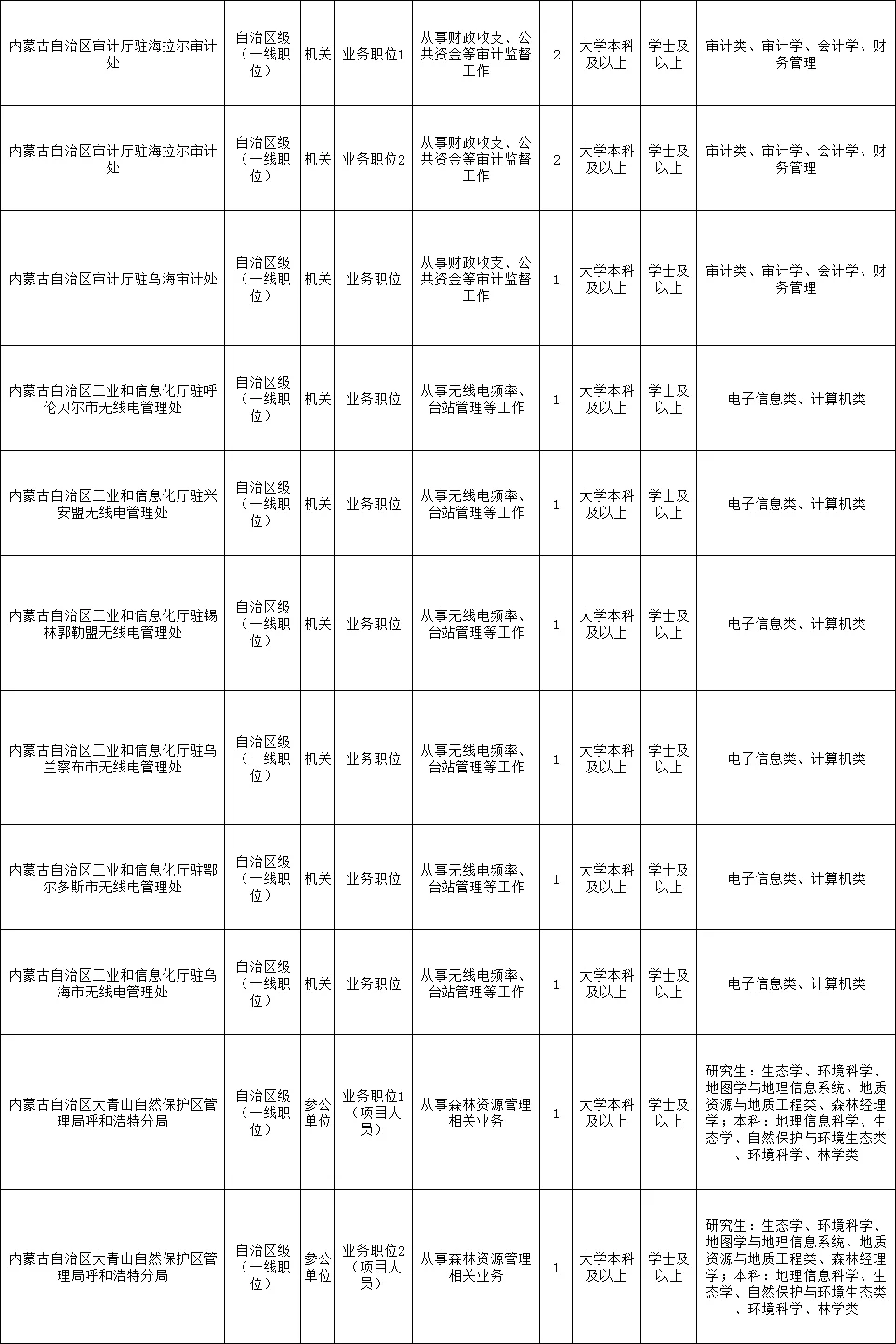 内蒙古省考出公告啦，招录6553人‼️