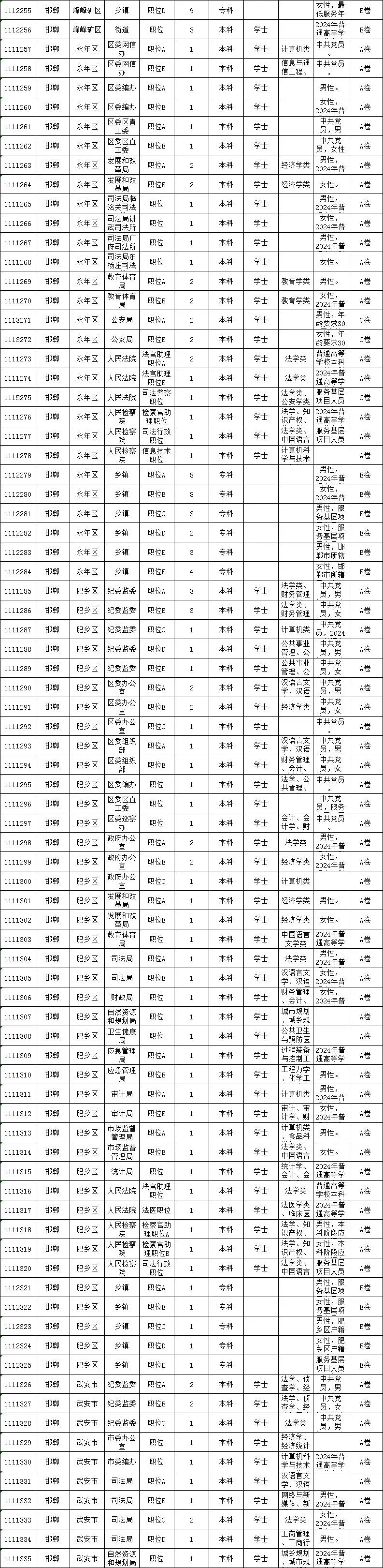 ?2024年邯郸省考岗位表！