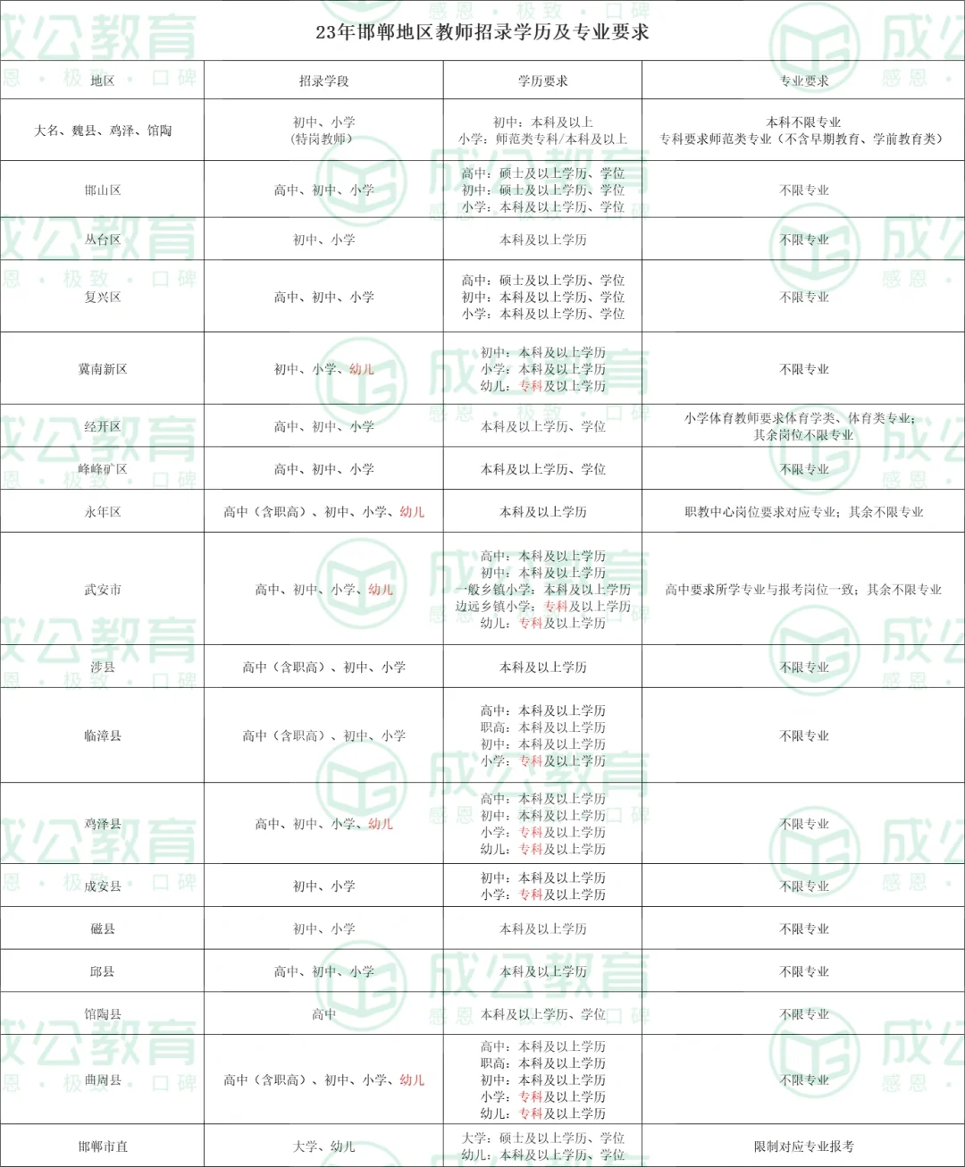 邯郸招录教师学历专业要求