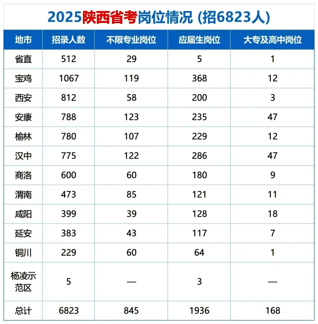 陕西省考招录