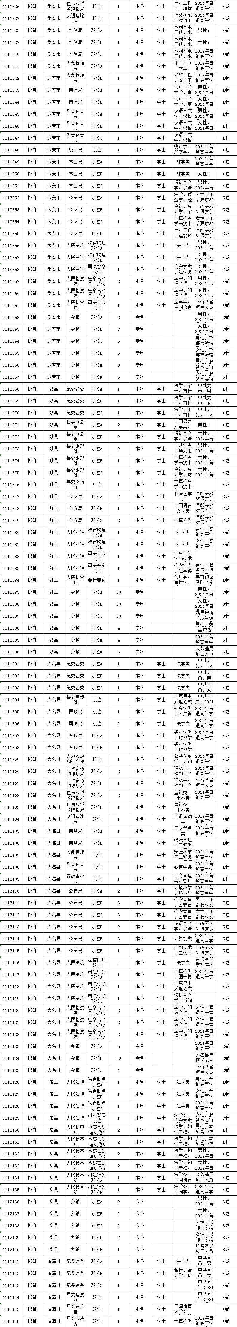 ?2024年邯郸省考岗位表！