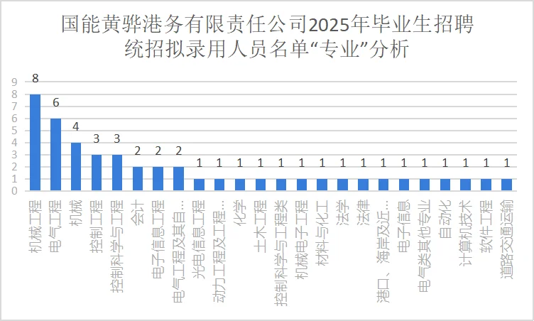 国能黄骅25统招公示！薪资优渥！附详细分析