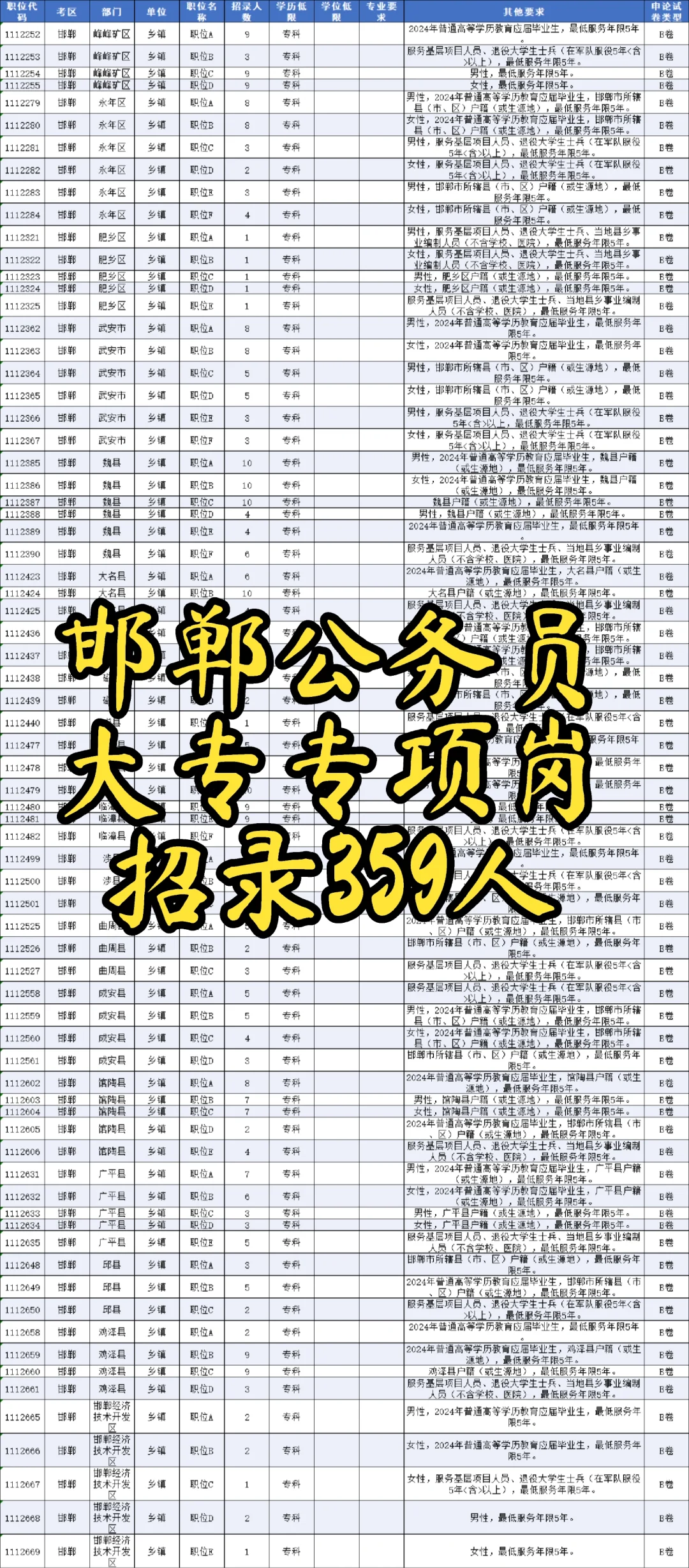 邯郸公务员居然大专招录359人⁉️不限专业