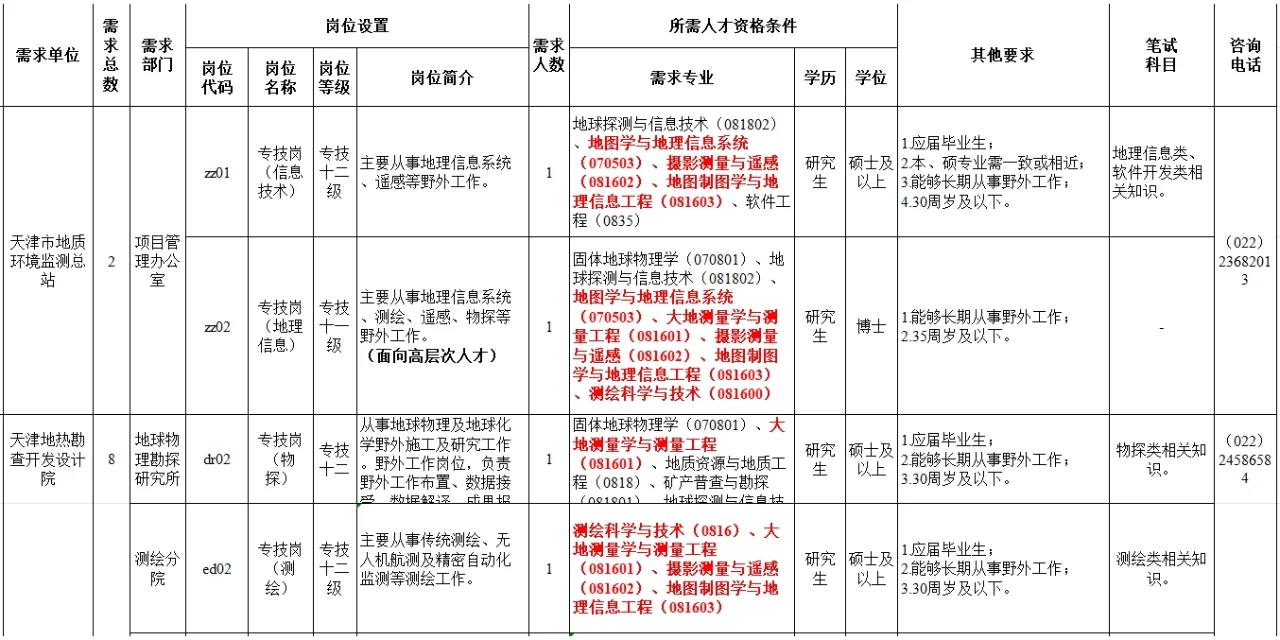 2025年1月27日3S专业招聘信息分享一