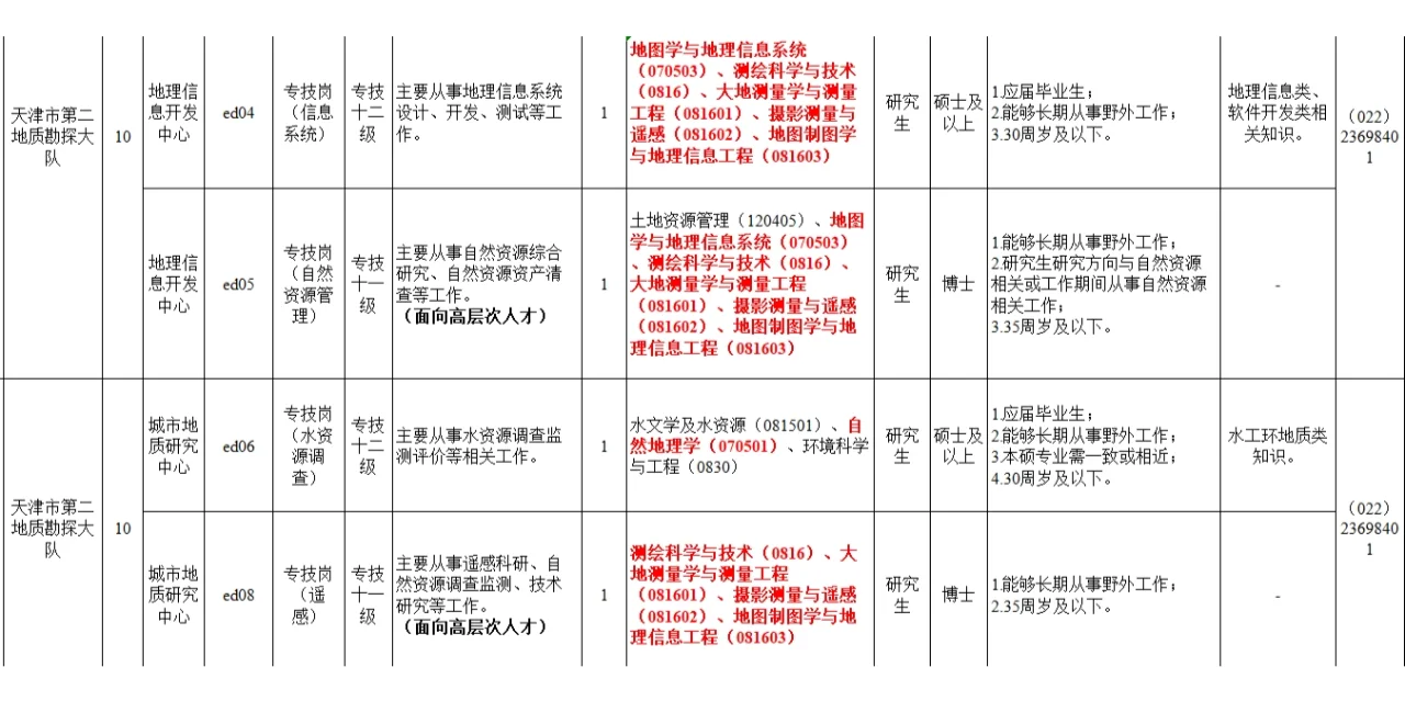 2025年1月27日3S专业招聘信息分享一