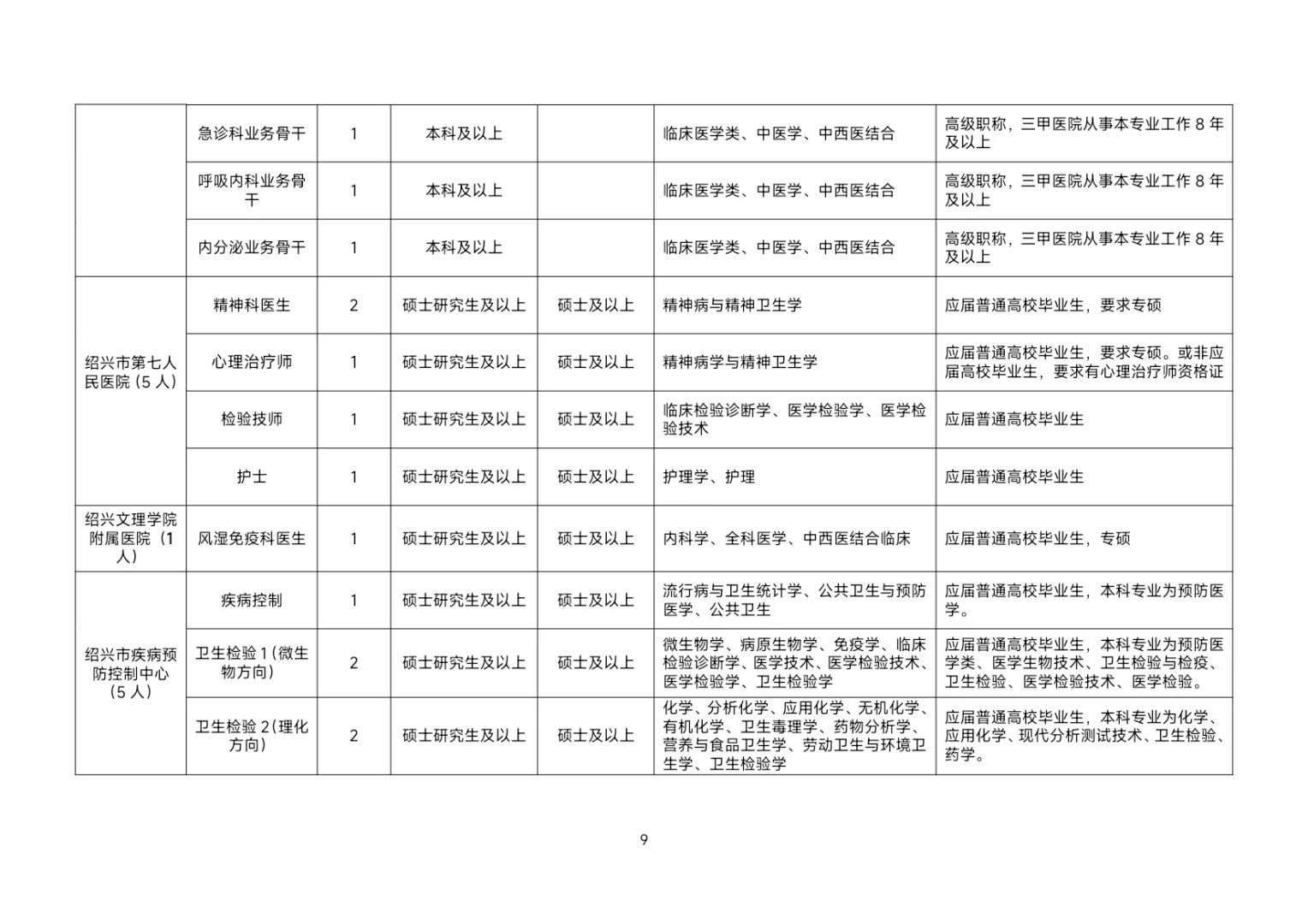 【编制招聘】绍兴市本级卫生招聘第一批