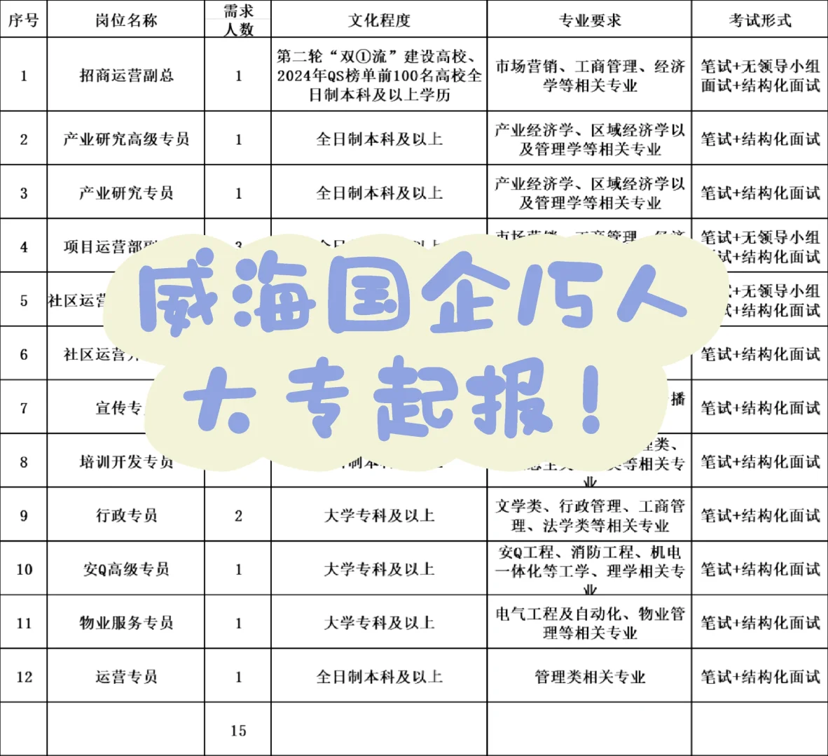 ?环翠区国企招录啦！共15人?