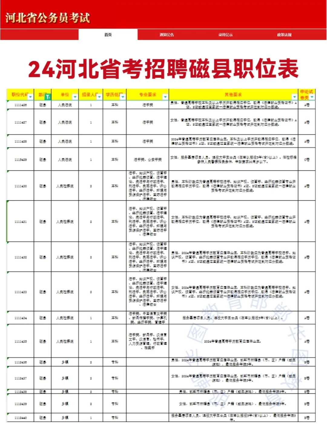 有你岗位！24河北省考邯郸招录1189人！