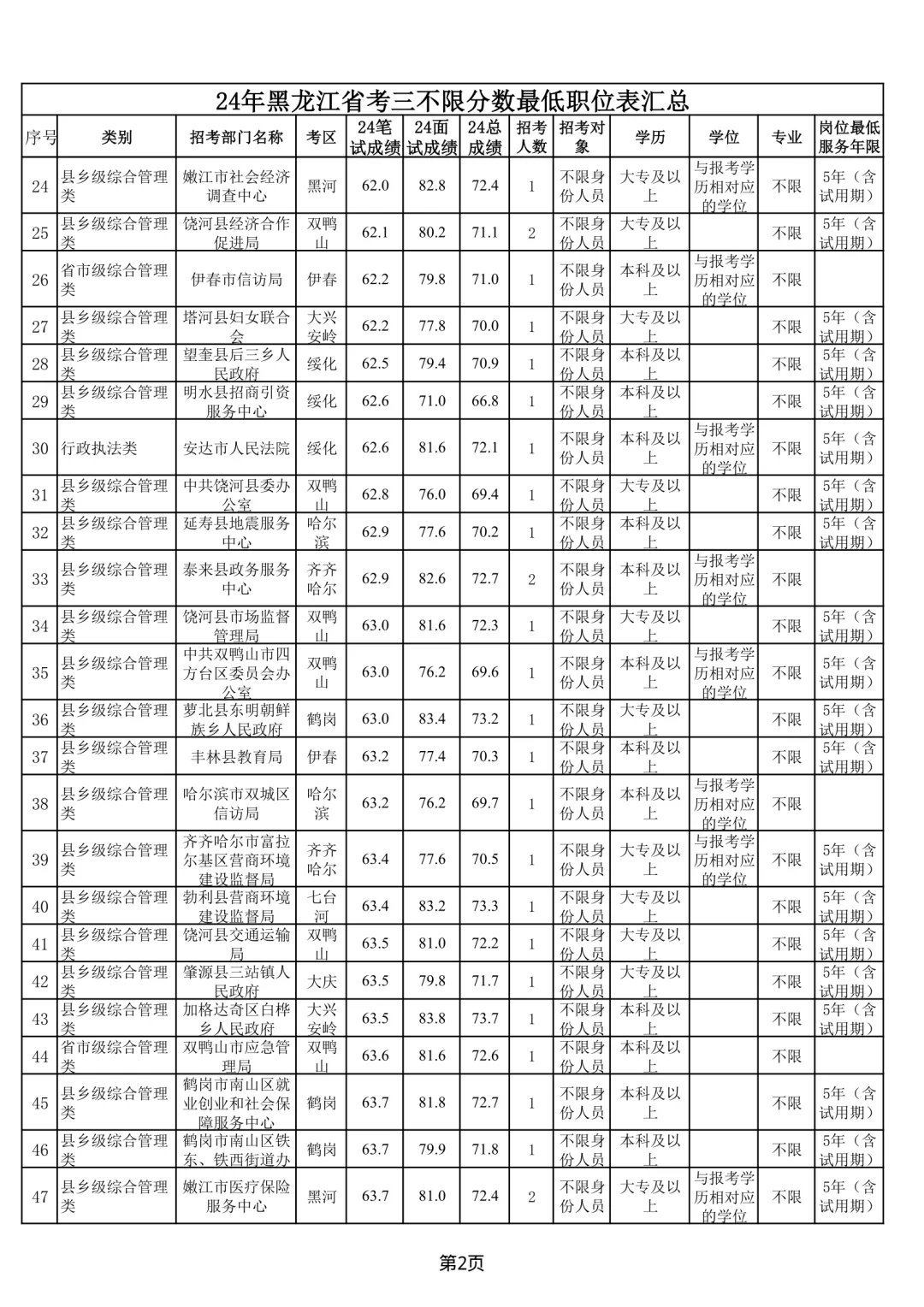 24年黑龙江省考三不限分数全省最低职位表汇