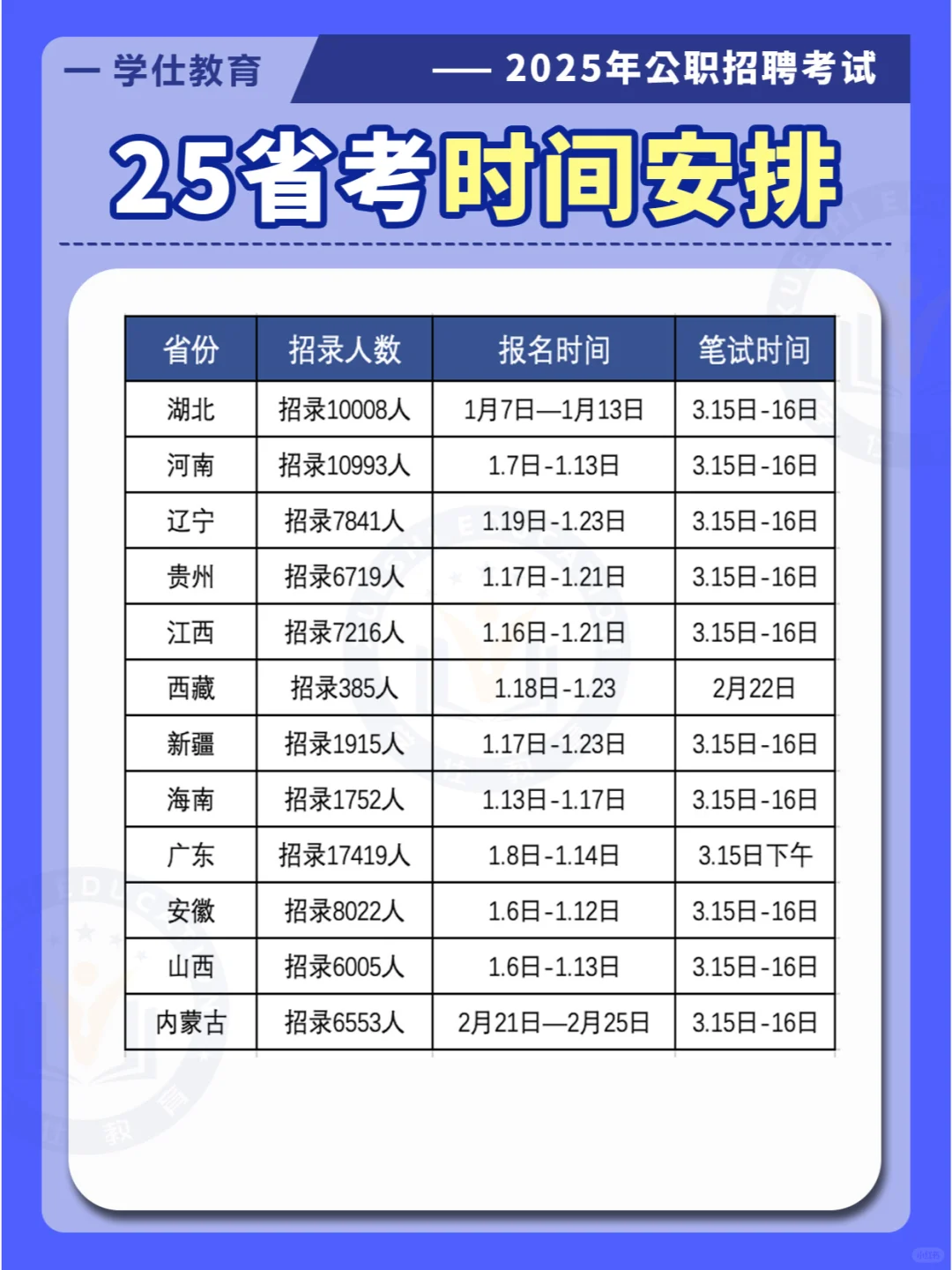 ?2025省考各省招录情况！！