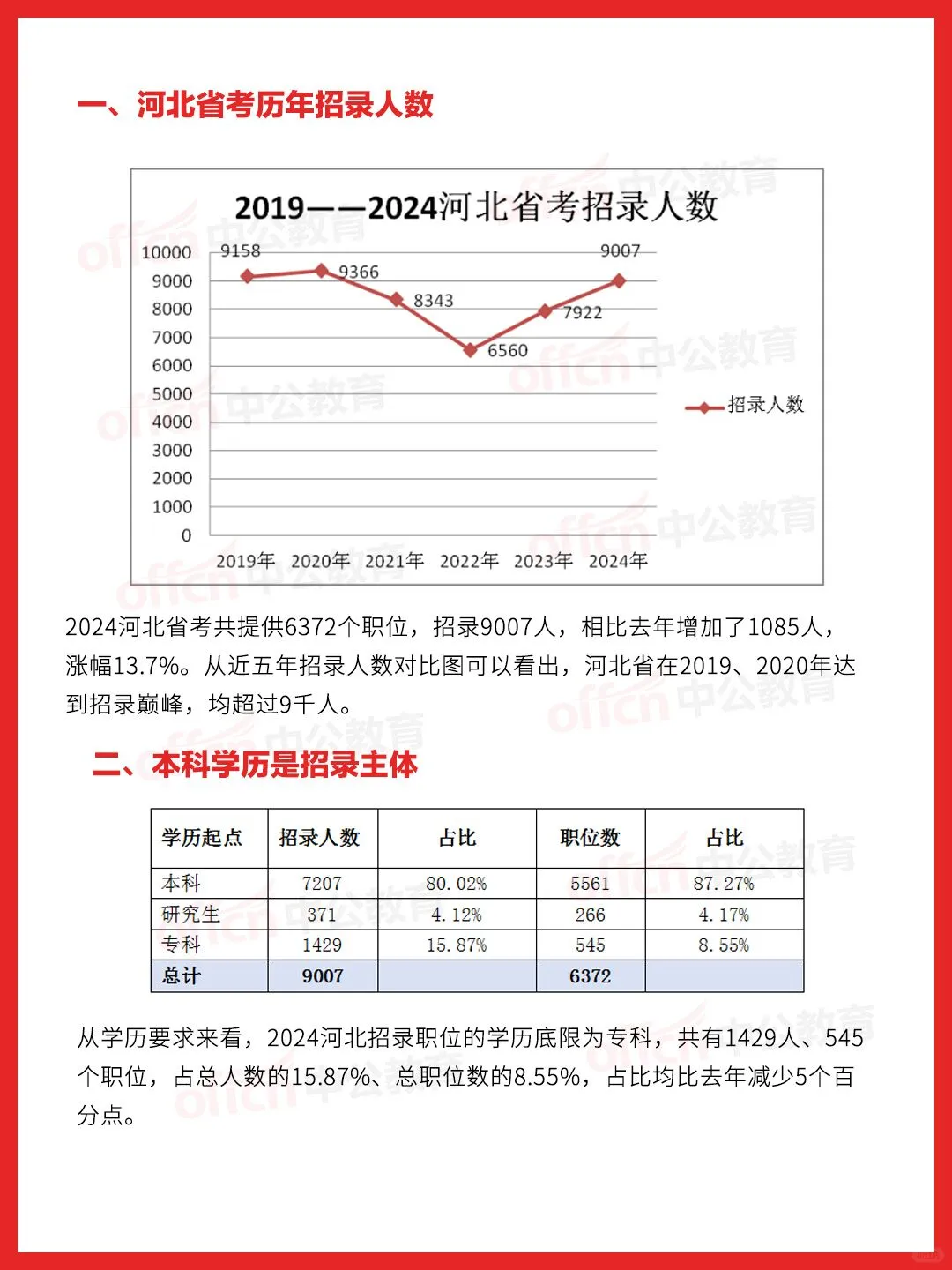 ?盘点~河北省考职位分析