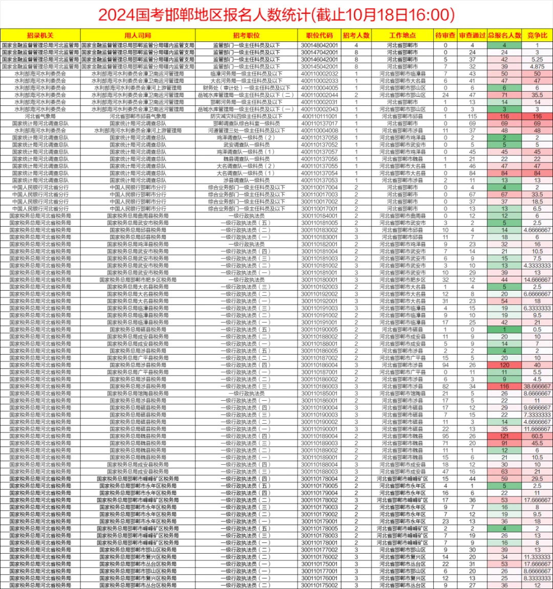 刺激！邯郸国考4天已报2500+人！