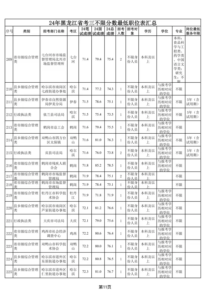 24年黑龙江省考三不限分数全省最低职位表汇