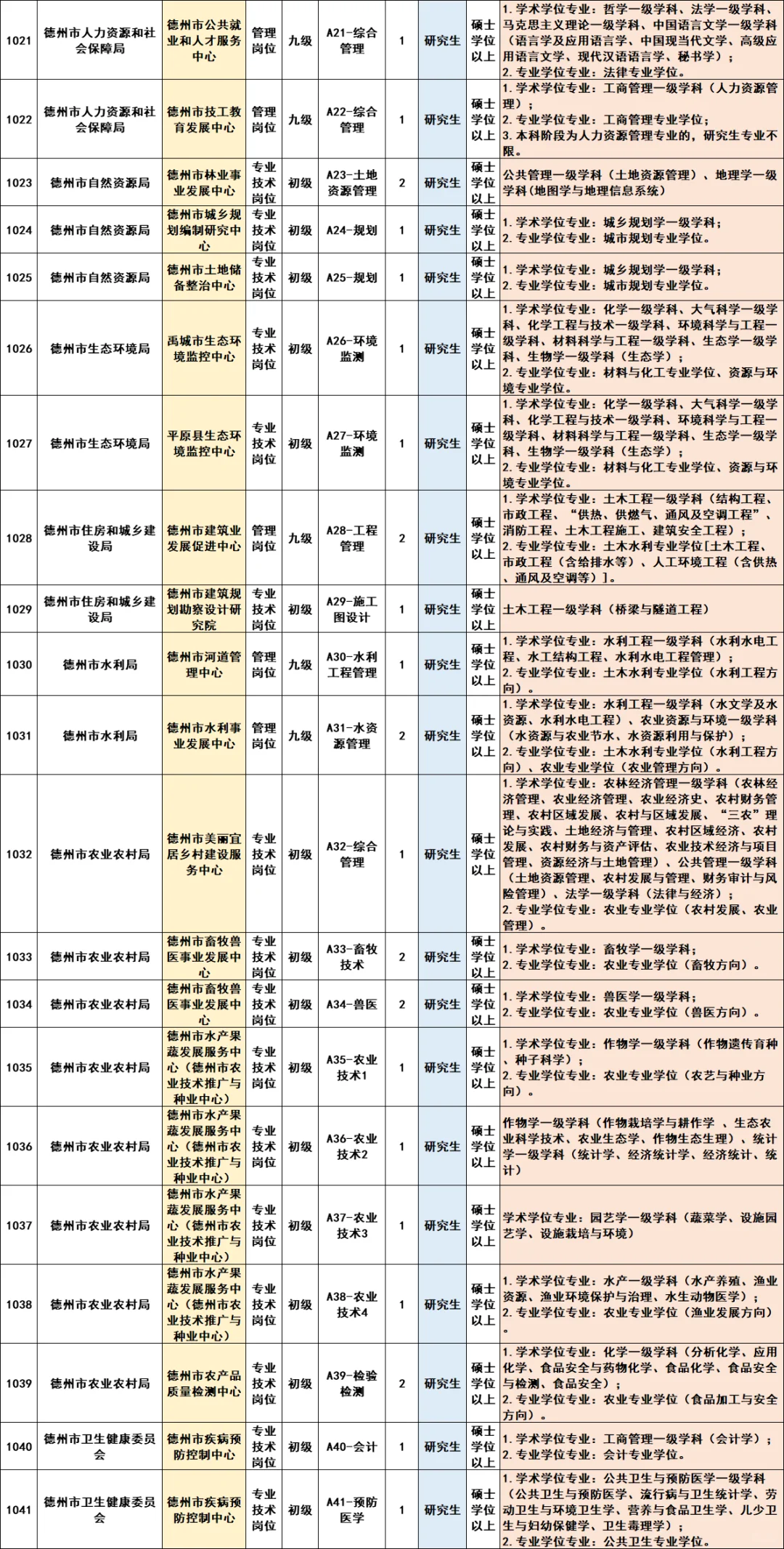 终于有人把德州市直人才引进说明白啦❗