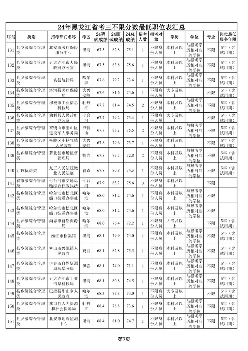 24年黑龙江省考三不限分数全省最低职位表汇