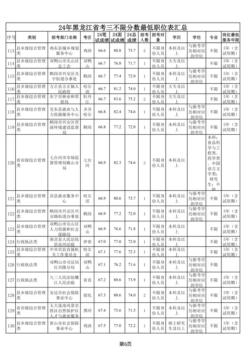 24年黑龙江省考三不限分数全省最低职位表汇