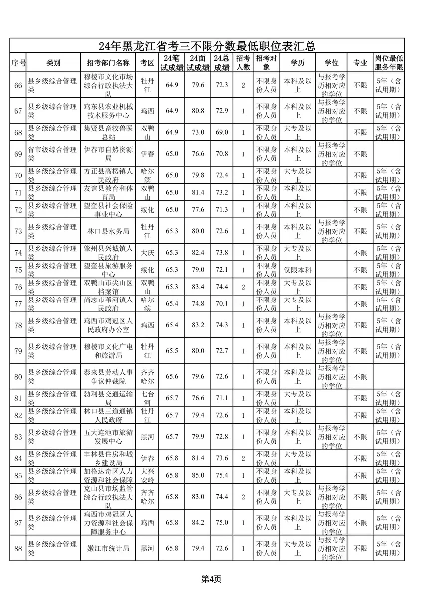 24年黑龙江省考三不限分数全省最低职位表汇