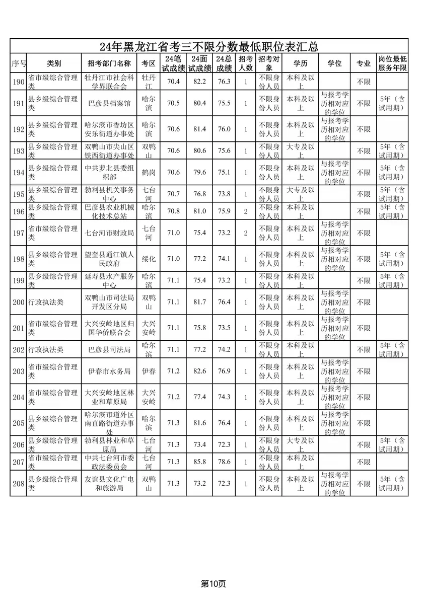 24年黑龙江省考三不限分数全省最低职位表汇