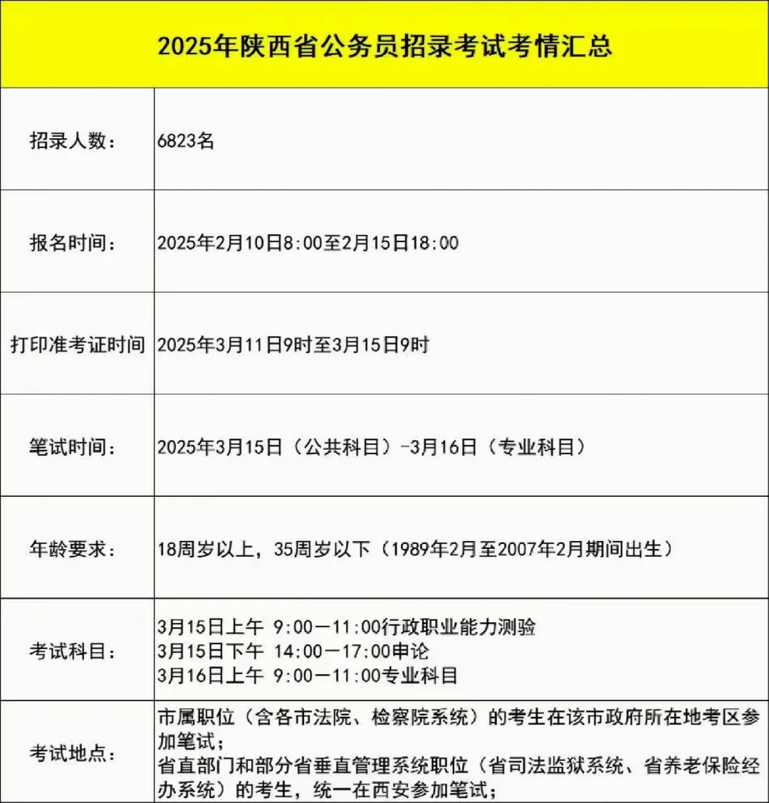 25陕西省考招录考情