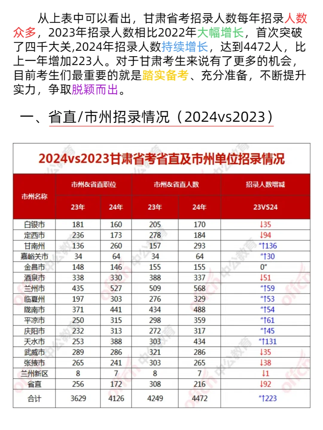 3月15日笔试！甘肃省考职位表大揭秘?