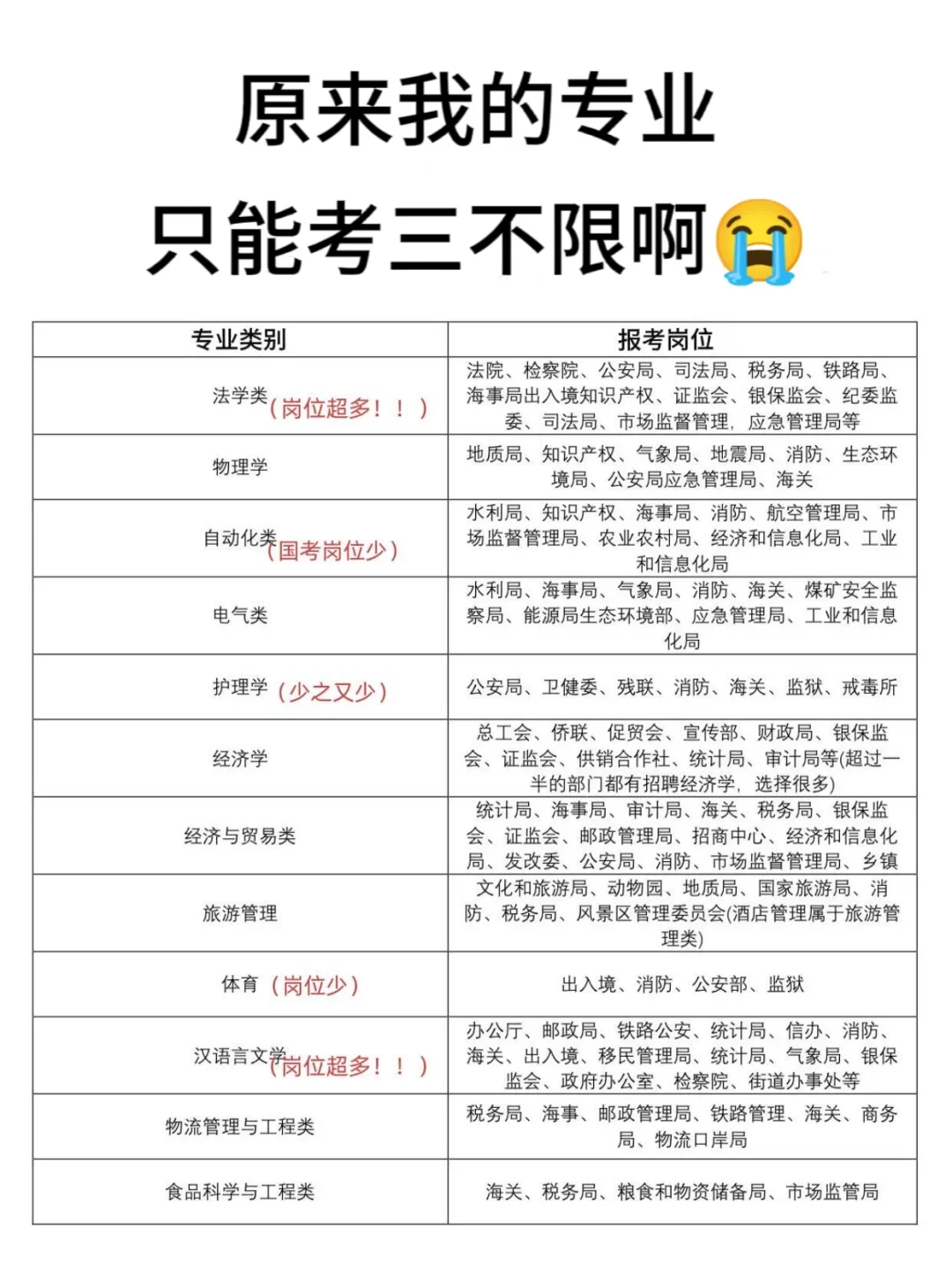 你的专业可能只能报三不限…