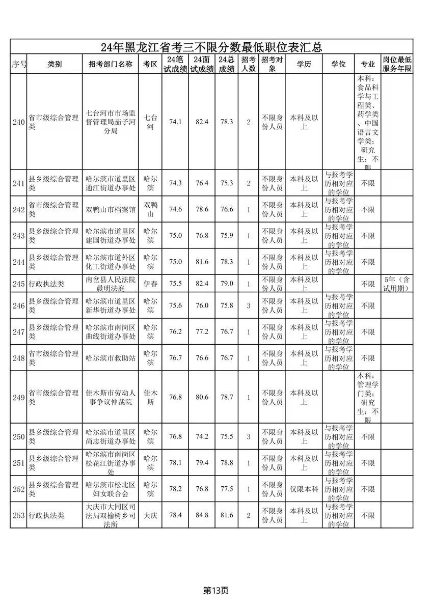 24年黑龙江省考三不限分数全省最低职位表汇